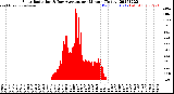 Milwaukee Weather Solar Radiation<br>& Day Average<br>per Minute<br>(Today)