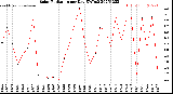 Milwaukee Weather Solar Radiation<br>per Day KW/m2
