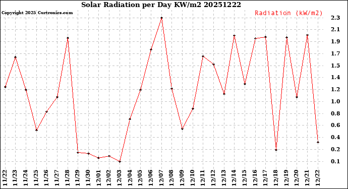 Milwaukee Weather Solar Radiation<br>per Day KW/m2