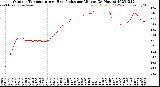 Milwaukee Weather Outdoor Temperature<br>vs Heat Index<br>per Minute<br>(24 Hours)