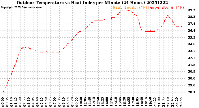 Milwaukee Weather Outdoor Temperature<br>vs Heat Index<br>per Minute<br>(24 Hours)