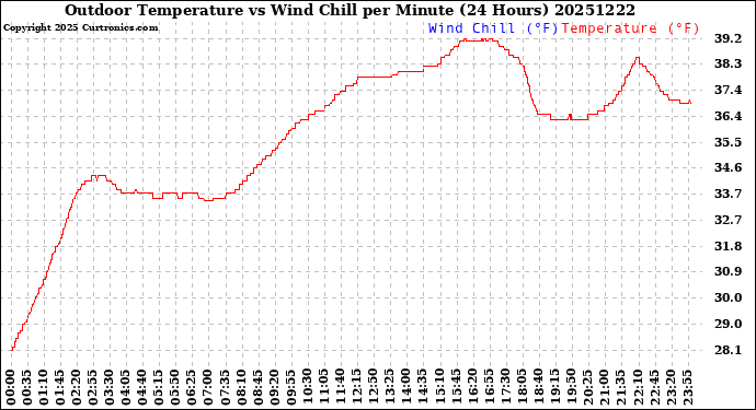 Milwaukee Weather Outdoor Temperature<br>vs Wind Chill<br>per Minute<br>(24 Hours)