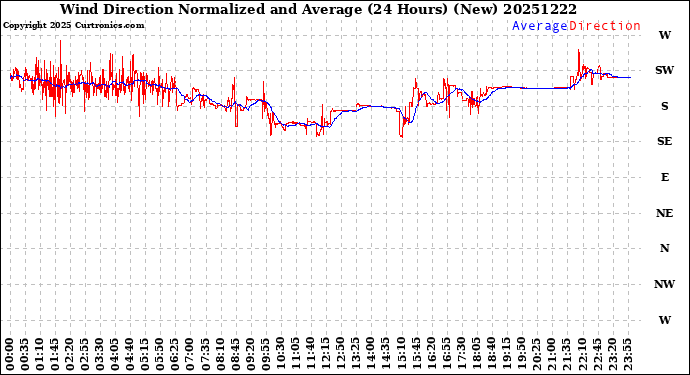 Milwaukee Weather Wind Direction<br>Normalized and Average<br>(24 Hours) (New)