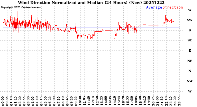 Milwaukee Weather Wind Direction<br>Normalized and Median<br>(24 Hours) (New)