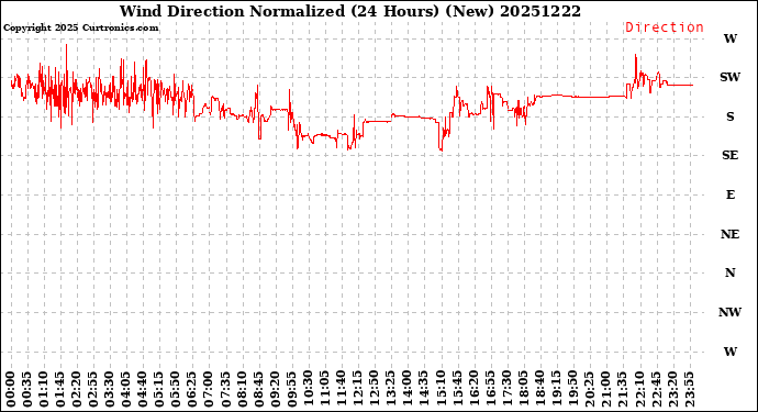 Milwaukee Weather Wind Direction<br>Normalized<br>(24 Hours) (New)