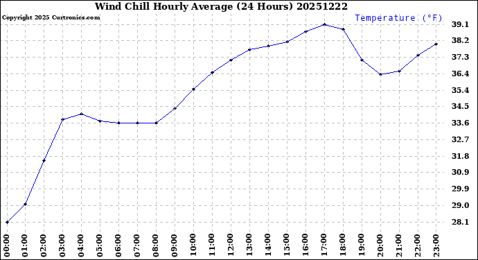 Milwaukee Weather Wind Chill<br>Hourly Average<br>(24 Hours)