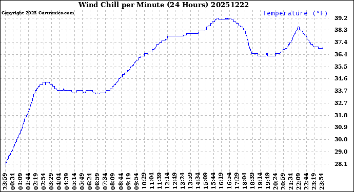 Milwaukee Weather Wind Chill<br>per Minute<br>(24 Hours)