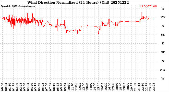 Milwaukee Weather Wind Direction<br>Normalized<br>(24 Hours) (Old)