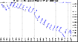 Milwaukee Weather Barometric Pressure<br>per Hour<br>(24 Hours)