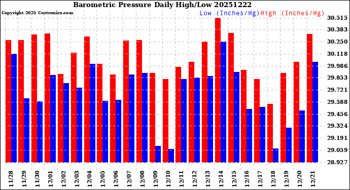 Milwaukee Weather Barometric Pressure<br>Daily High/Low