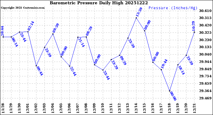 Milwaukee Weather Barometric Pressure<br>Daily High