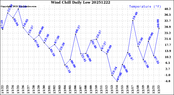 Milwaukee Weather Wind Chill<br>Daily Low