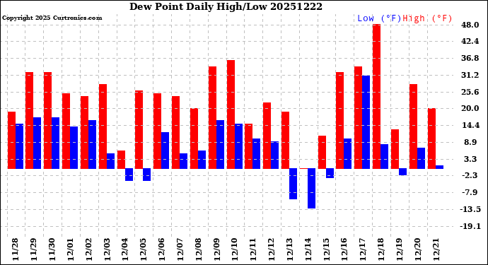 Milwaukee Weather Dew Point<br>Daily High/Low