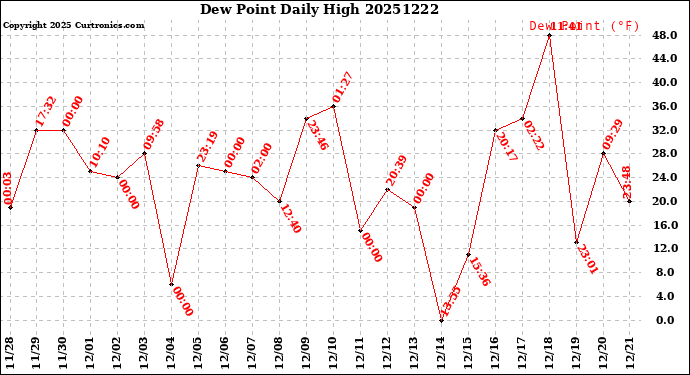 Milwaukee Weather Dew Point<br>Daily High