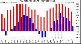 Milwaukee Weather Dew Point<br>Monthly High/Low