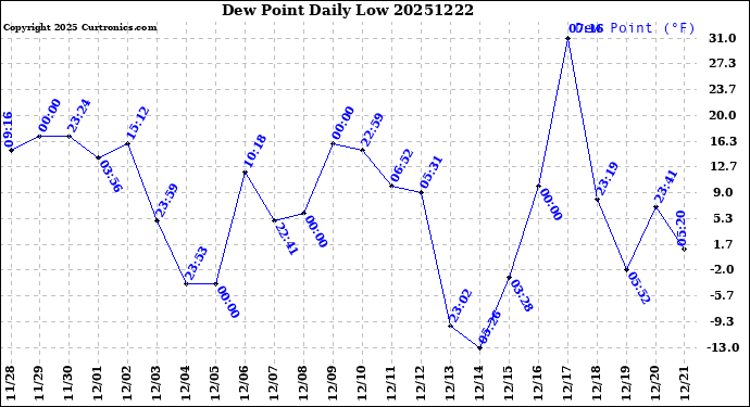 Milwaukee Weather Dew Point<br>Daily Low