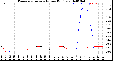 Milwaukee Weather Evapotranspiration<br>vs Rain per Day<br>(Inches)