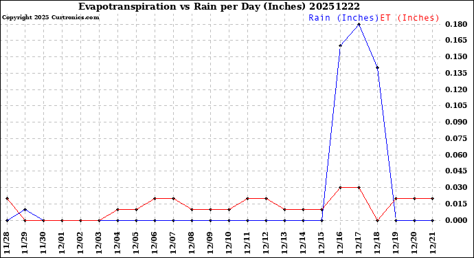 Milwaukee Weather Evapotranspiration<br>vs Rain per Day<br>(Inches)