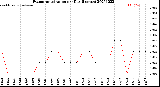 Milwaukee Weather Evapotranspiration<br>per Day (Inches)