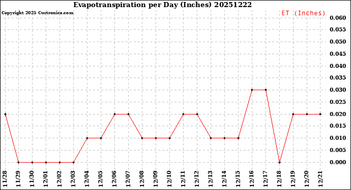 Milwaukee Weather Evapotranspiration<br>per Day (Inches)