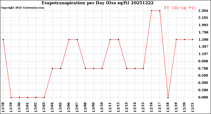Milwaukee Weather Evapotranspiration<br>per Day (Ozs sq/ft)