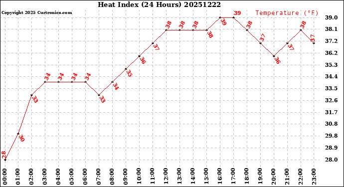 Milwaukee Weather Heat Index<br>(24 Hours)