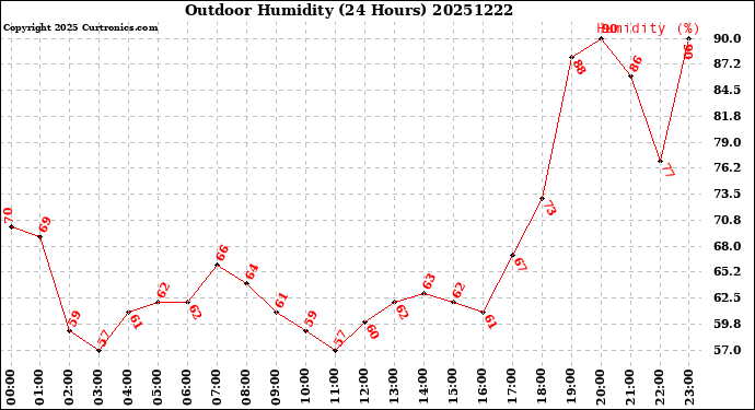 Milwaukee Weather Outdoor Humidity<br>(24 Hours)