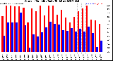 Milwaukee Weather Outdoor Humidity<br>Daily High/Low