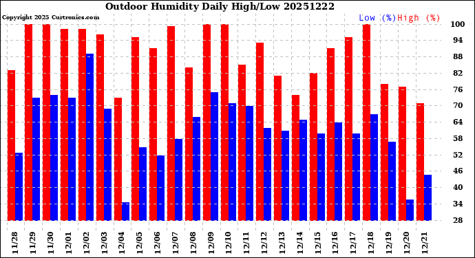 Milwaukee Weather Outdoor Humidity<br>Daily High/Low
