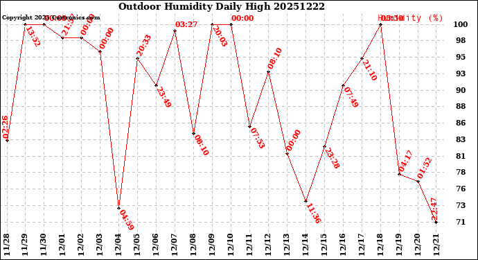Milwaukee Weather Outdoor Humidity<br>Daily High