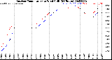 Milwaukee Weather Outdoor Temperature<br>vs Wind Chill<br>(24 Hours)