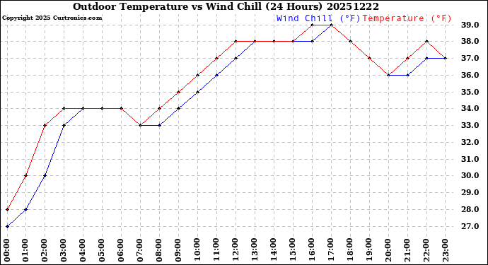 Milwaukee Weather Outdoor Temperature<br>vs Wind Chill<br>(24 Hours)