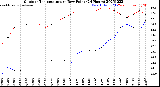 Milwaukee Weather Outdoor Temperature<br>vs Dew Point<br>(24 Hours)