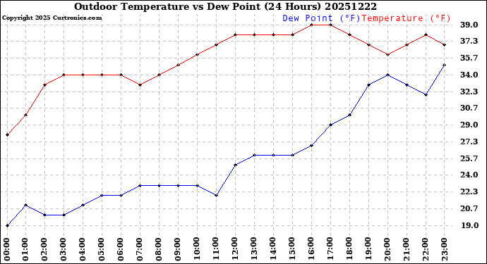 Milwaukee Weather Outdoor Temperature<br>vs Dew Point<br>(24 Hours)