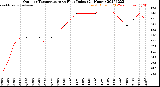 Milwaukee Weather Outdoor Temperature<br>vs Heat Index<br>(24 Hours)