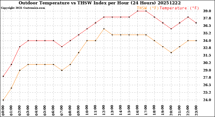 Milwaukee Weather Outdoor Temperature<br>vs THSW Index<br>per Hour<br>(24 Hours)