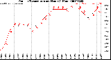 Milwaukee Weather Outdoor Temperature<br>per Hour<br>(24 Hours)