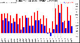 Milwaukee Weather Outdoor Temperature<br>Daily High/Low