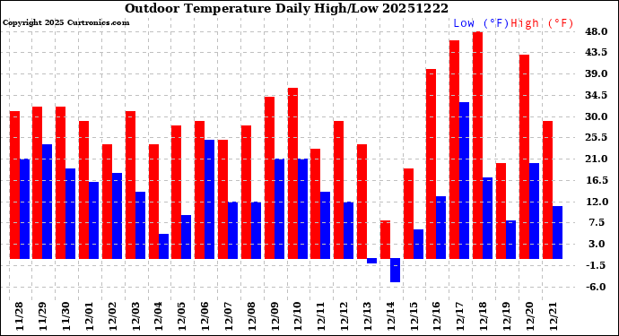 Milwaukee Weather Outdoor Temperature<br>Daily High/Low