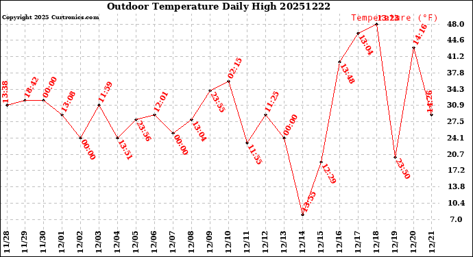 Milwaukee Weather Outdoor Temperature<br>Daily High