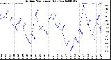 Milwaukee Weather Outdoor Temperature<br>Daily Low