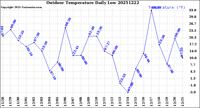 Milwaukee Weather Outdoor Temperature<br>Daily Low