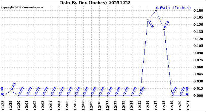 Milwaukee Weather Rain<br>By Day<br>(Inches)