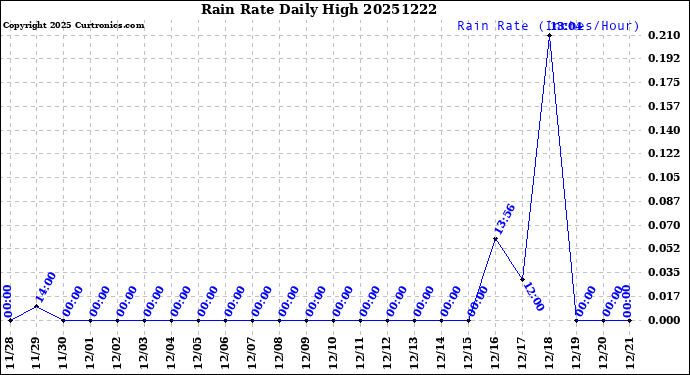 Milwaukee Weather Rain Rate<br>Daily High