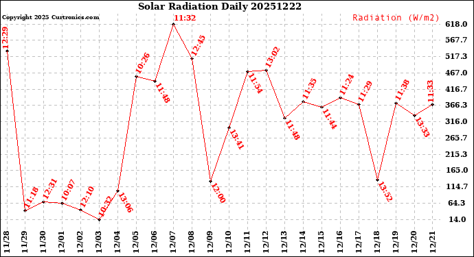 Milwaukee Weather Solar Radiation<br>Daily