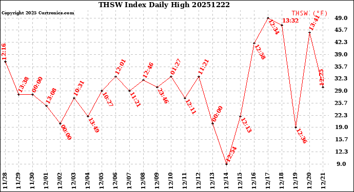 Milwaukee Weather THSW Index<br>Daily High