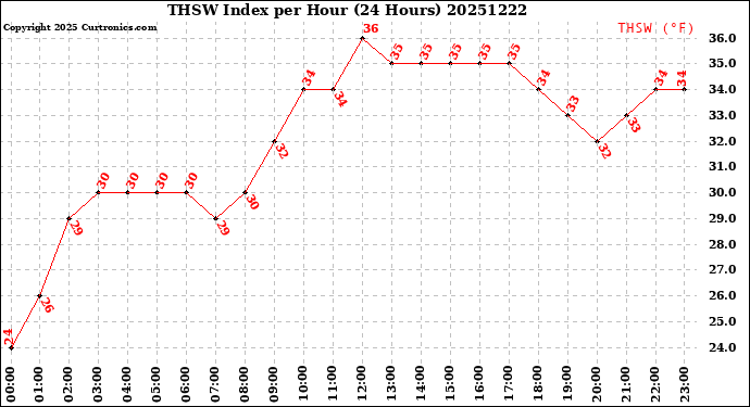 Milwaukee Weather THSW Index<br>per Hour<br>(24 Hours)