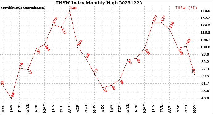 Milwaukee Weather THSW Index<br>Monthly High