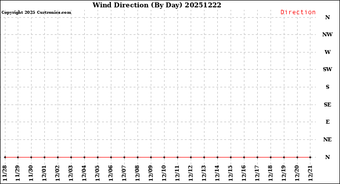 Milwaukee Weather Wind Direction<br>(By Day)
