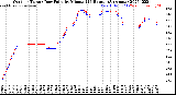 Milwaukee Weather Outdoor Temp / Dew Point<br>by Minute<br>(24 Hours) (Alternate)